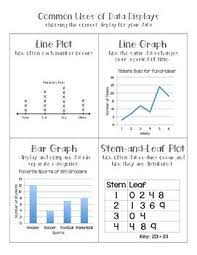 Correct Data Display Line Plots Line Graphs Bar Graphs Bar Graphs Line Graphs Teaching Math