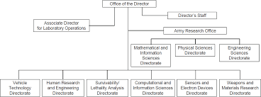 Appendix A Army Research Laboratory Organization And