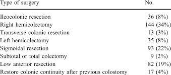 Staple line security times three. Type Of Resection Of All Patients N 429 Who Underwent An Ileocolonic Download Table