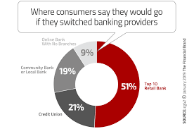 This list of major retail banking companies includes the largest and most profitable retail banking businesses, corporations, agencies, vendors and firms in the world. Biggest Threats To Banking In 2019 Fees Lousy Tech And Digital Disruption