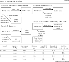 International money transfers are typically sent through banks or international money transfer providers. Risk Transfers In International Banking