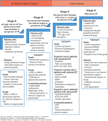 therapy of heart failure goodman gilmans the