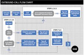 Outbound Sales Call Flow Chart Www Bedowntowndaytona Com