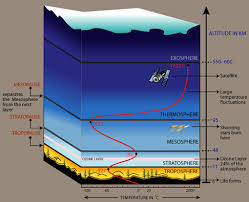 Chart On Different Layers Of Atmosphere And Their