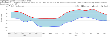 Zoomcharts Interactive Javascript Chart And Graph Examples