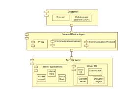 With onlinebanking at deutsche bank you can conveniently manage your daily banking activities. Reference Architecture For Online Banking Download Scientific Diagram