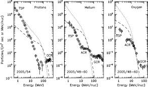 A cosmic ray observatory is a scientific installation built to detect high energy particles coming from space called cosmic rays. Solar Modulation Of Cosmic Rays Springerlink