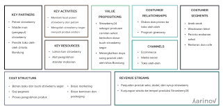 Contoh Bisnis Model Canvas Dan Cara Pembuatannya Template Ppt Ide Bisnis Belajar Bisnis Kecil