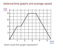 Distance Time Graphs And Average Speed Distance Time Graphs Graphing Worksheets
