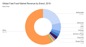 Determinants of customers' perceived value in the fast food industry for global brands in malaysia. Fast Food Market Share T4