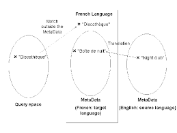 Miss Match Between Queries And Translated Metadata Download Scientific Diagram