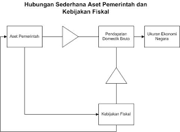 Maybe you would like to learn more about one of these? Pengelolaan Aset Dan Kebijakan Fiskal