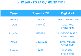 Verbs R Us Spanish Gcse 9 1 Spanish Tenses Spanish