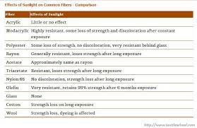 Effects Of Sunlight On Common Fibers Comparison Fiber Behind Glass Exposure