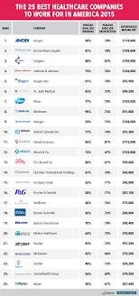 The 25 Best Healthcare Companies To Work For In America Healthcare Companies Health Care Career Lessons