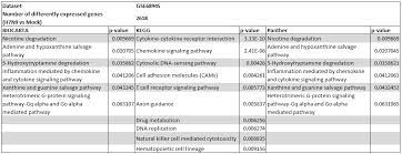 Differential Gene Expression Analysis Of Influenza A Virus Strains Biology Computes