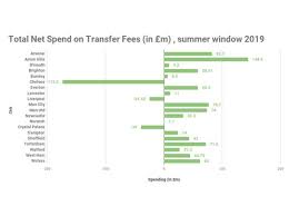 Click here to browse our 0345 262 0001 hospitality@arsenal.co.uk. 1 4 Bn Spent On 99 Player Transfers This Epl Season Man U Topped Spending Charts With 148 Mn The Economic Times