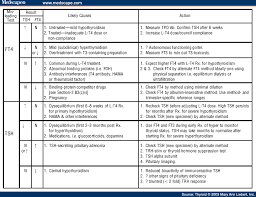 Thyrotropin Thyroid Stimulating Hormone Tsh Measurement