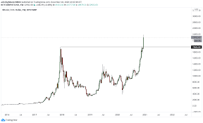 Assuming there will be 18 million bitcoins in circulation by the time the cryptocurrency fully replaces gold bullion, the implied value of a bitcoin would then be $90,000. Bitcoin Ath And Next Moves The Third Time Is The Right One After By Gianmarco Guazzo Coinmonks Medium