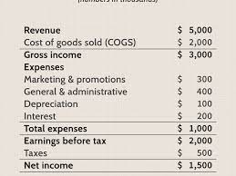 Gross Profit Operating Profit And Net Income