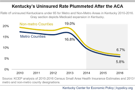 Health care in the united states can be very expensive. Medicaid Boosts Kentucky S Economy New Barriers To Coverage Will Hold Us Back Kentucky Center For Economic Policy