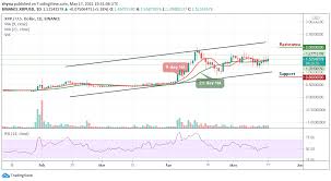 Given the fact that ripple has an established global presence and banks have been. Ripple Price Prediction Xrp Usd Recovers Above 1 50 Resistance Viacasinos