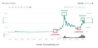 El bitcoin, la criptomoneda insignia del mercado digital, se desplomó en la sesión de este miércoles. Cuando Comprar Y Cuando Vender Tus Criptomonedas Micripto