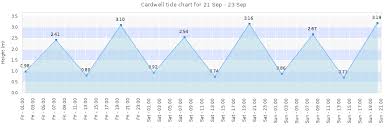 60 High Quality Tide And Fishing Chart
