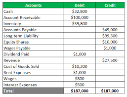 Liabilities + revenue + owners equity. Unadjusted Trial Balance Format Uses Steps And Example
