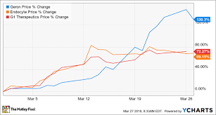 these 3 biotech stocks are soaring but are they buys now