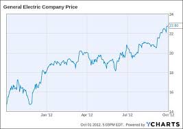 is the general electric turnaround finally here after