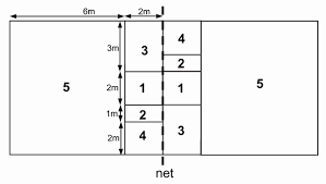 Sand volleyball is a team sport played by two teams of two players on a sand court divided by a net. Definition Of The Five Setting Zones On The Beach Volleyball Court Download Scientific Diagram