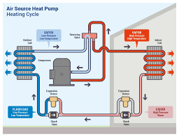 A heat pump reversing valve simply reverses the process by cycling the refrigerant the opposite way. How A Heat Pump Reversing Valve Works Hvac School