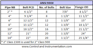 Ansi B16 5 Flange Dimensions Charts Tables