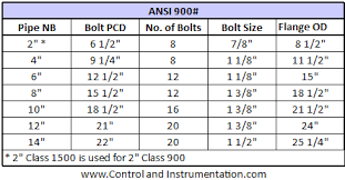 ansi b16 5 flange dimensions charts tables