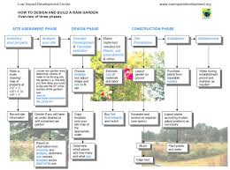 process guide to building a rain garden selected process