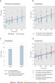 Here's information on elevator speeches, what to include, and examples. Music Playschool Enhances Children S Linguistic Skills Scientific Reports