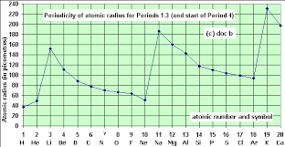 A Level Z 1 To 20 Periodicity Plots Graphs Of Physical