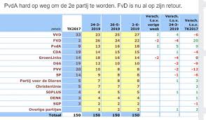 Net zo min als cu, sgp, 50+ en denk. Peilingen Groenlinks 4 En Fvd 4 Gedecimeerd Terwijl Pvda En Vvd Goed Scoren De Peilingen Van