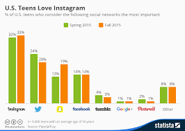 Chart U S Teens Love Instagram Statista