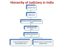 Judicial System In India Ppt Download