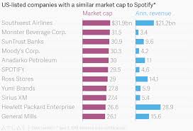 Us Listed Companies With A Similar Market Cap To Spotify