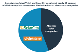Solarcity is a solar financing firm. What Consumer Complaints Reveal About The Solar Industry Campaign For Accountability
