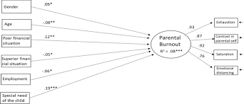 The spectrum includes—but is not limited to—physical exhaustion, feeling burnt out, . Risk Factors For Parental Burnout Among Finnish Parents The Role Of Socially Prescribed Perfectionism Springerlink