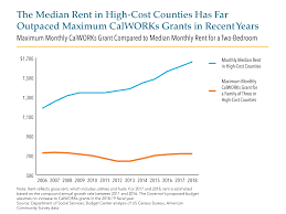 calworks grants continue to fall short as rents keep rising