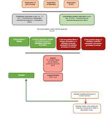 Flow Chart Republic Of Ireland Asylum Information Database