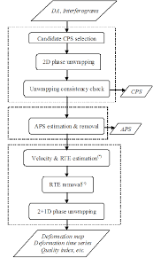 Flow Chart Showing The Main Processing Steps Of The Psig