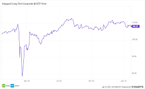 The investment objective of the diversified fixed income portfolio is to provide a market rate of return for a fixed income portfolio with low relative volatility of returns. Vanguard Releasing An Active Fixed Income Etf Etf Trends