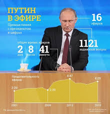 Pryamaya Liniya S Vladimirom Putinym Translyaciya Obshestvo Novosti Sankt Peterburga Fontanka Ru