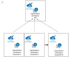Application insights is an application performance management (apm) service for web developers on multiple platforms. Querying Multiple Log Analytics Workspace At Once Argon Systems